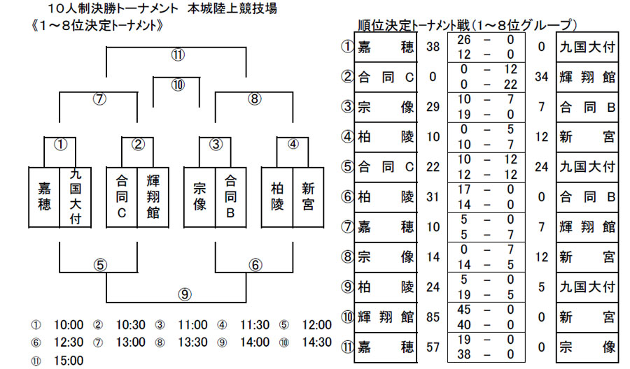 決勝トーナメント1～8位