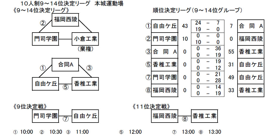 決勝トーナメント9～14位